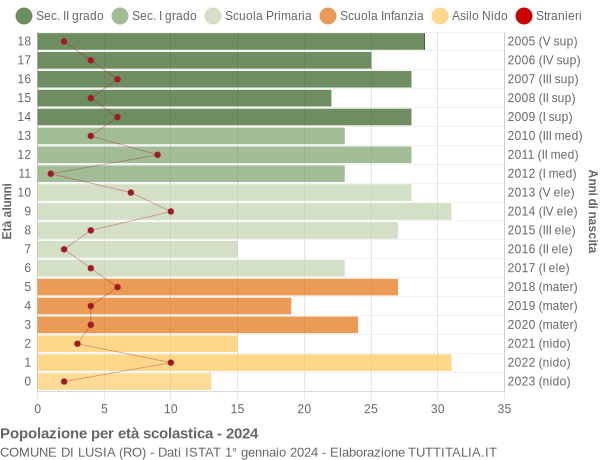 Grafico Popolazione in età scolastica - Lusia 2024