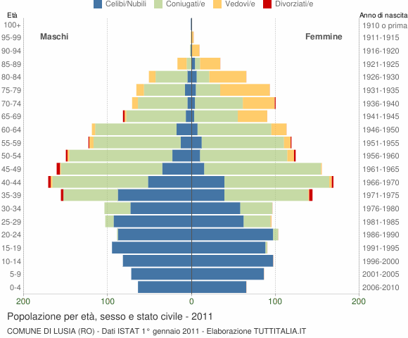 Grafico Popolazione per età, sesso e stato civile Comune di Lusia (RO)