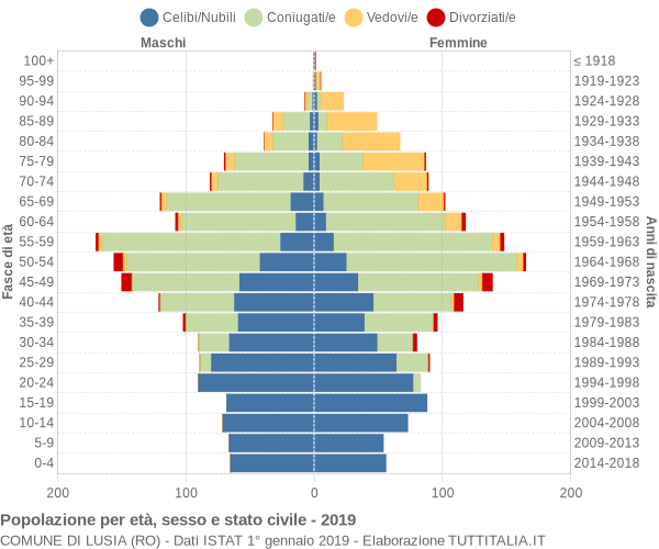 Grafico Popolazione per età, sesso e stato civile Comune di Lusia (RO)