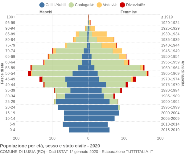 Grafico Popolazione per età, sesso e stato civile Comune di Lusia (RO)