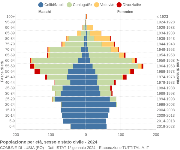 Grafico Popolazione per età, sesso e stato civile Comune di Lusia (RO)