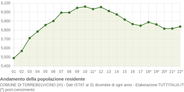 Andamento popolazione Comune di Torrebelvicino (VI)