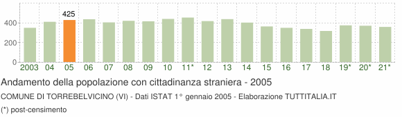 Grafico andamento popolazione stranieri Comune di Torrebelvicino (VI)