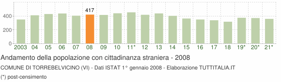 Grafico andamento popolazione stranieri Comune di Torrebelvicino (VI)