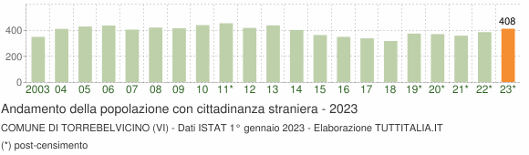 Grafico andamento popolazione stranieri Comune di Torrebelvicino (VI)