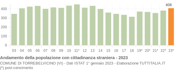 Grafico andamento popolazione stranieri Comune di Torrebelvicino (VI)