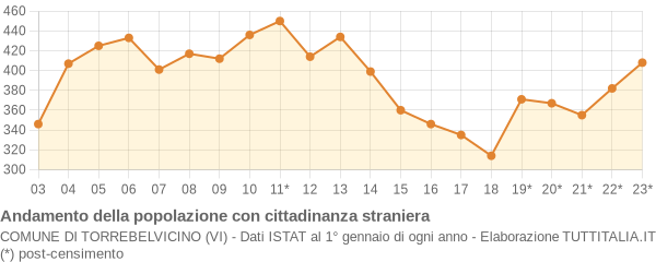 Andamento popolazione stranieri Comune di Torrebelvicino (VI)