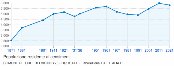 Grafico andamento storico popolazione Comune di Torrebelvicino (VI)