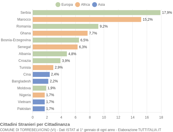 Grafico cittadinanza stranieri - Torrebelvicino 2012