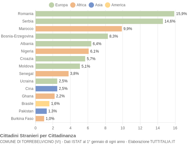 Grafico cittadinanza stranieri - Torrebelvicino 2018