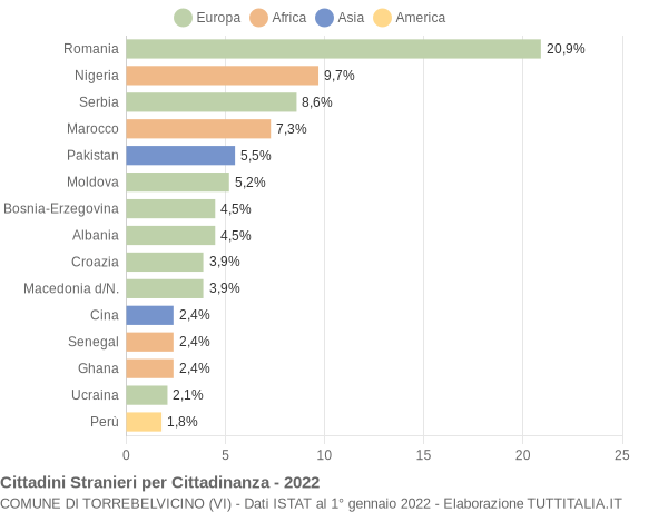 Grafico cittadinanza stranieri - Torrebelvicino 2022