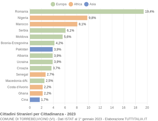 Grafico cittadinanza stranieri - Torrebelvicino 2023