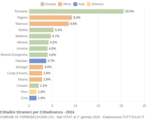 Grafico cittadinanza stranieri - Torrebelvicino 2024