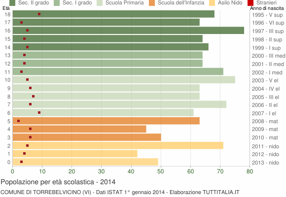 Grafico Popolazione in età scolastica - Torrebelvicino 2014