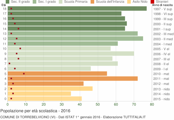 Grafico Popolazione in età scolastica - Torrebelvicino 2016