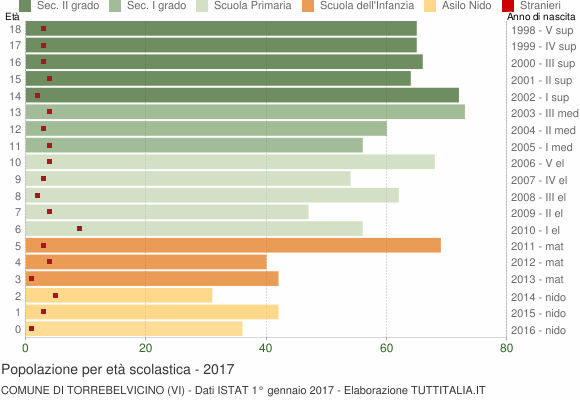 Grafico Popolazione in età scolastica - Torrebelvicino 2017