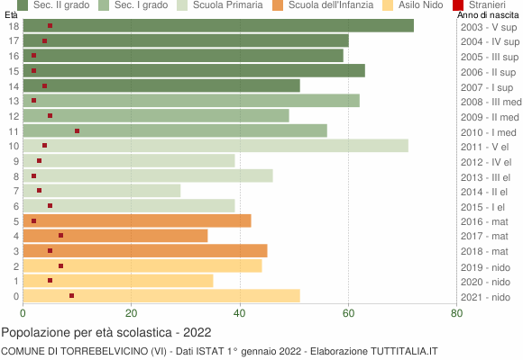 Grafico Popolazione in età scolastica - Torrebelvicino 2022