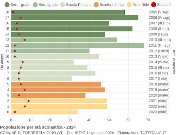 Grafico Popolazione in età scolastica - Torrebelvicino 2024