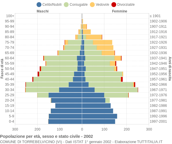 Grafico Popolazione per età, sesso e stato civile Comune di Torrebelvicino (VI)