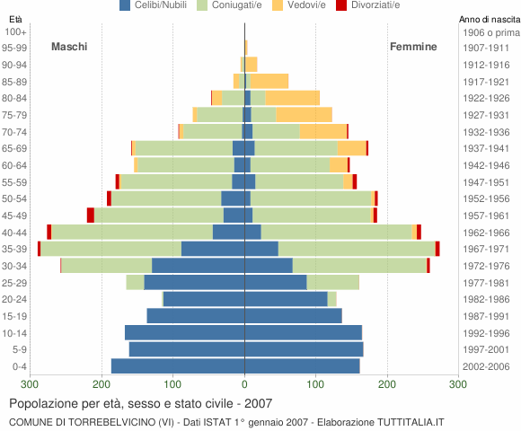 Grafico Popolazione per età, sesso e stato civile Comune di Torrebelvicino (VI)