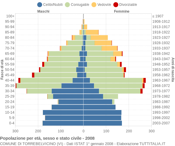 Grafico Popolazione per età, sesso e stato civile Comune di Torrebelvicino (VI)