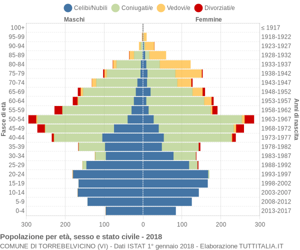 Grafico Popolazione per età, sesso e stato civile Comune di Torrebelvicino (VI)