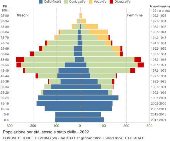 Grafico Popolazione per età, sesso e stato civile Comune di Torrebelvicino (VI)