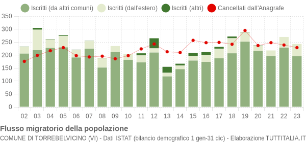 Flussi migratori della popolazione Comune di Torrebelvicino (VI)