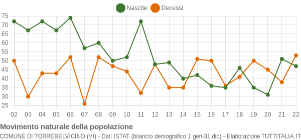 Grafico movimento naturale della popolazione Comune di Torrebelvicino (VI)