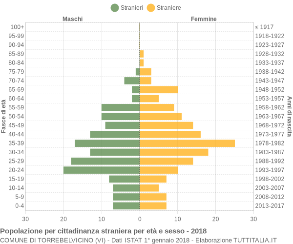 Grafico cittadini stranieri - Torrebelvicino 2018