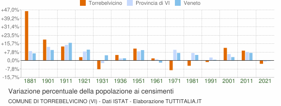 Grafico variazione percentuale della popolazione Comune di Torrebelvicino (VI)