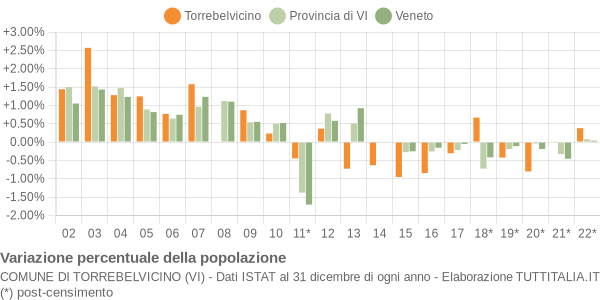 Variazione percentuale della popolazione Comune di Torrebelvicino (VI)