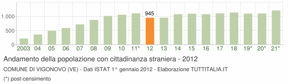 Grafico andamento popolazione stranieri Comune di Vigonovo (VE)