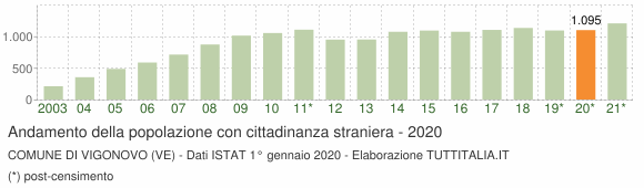 Grafico andamento popolazione stranieri Comune di Vigonovo (VE)