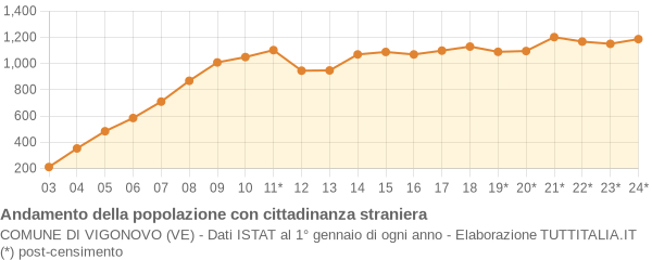 Andamento popolazione stranieri Comune di Vigonovo (VE)