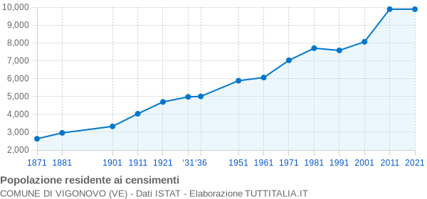 Grafico andamento storico popolazione Comune di Vigonovo (VE)