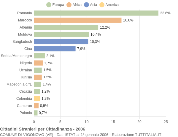 Grafico cittadinanza stranieri - Vigonovo 2006