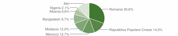 Grafico cittadinanza stranieri - Vigonovo 2012
