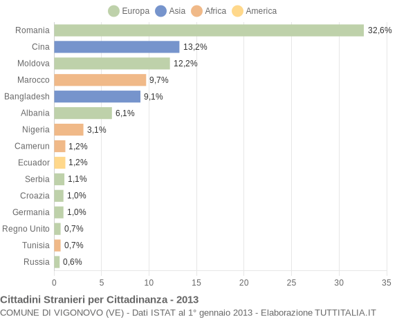 Grafico cittadinanza stranieri - Vigonovo 2013
