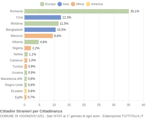 Grafico cittadinanza stranieri - Vigonovo 2016