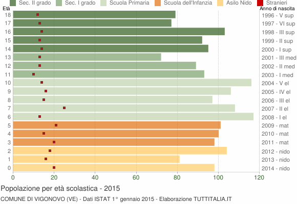 Grafico Popolazione in età scolastica - Vigonovo 2015