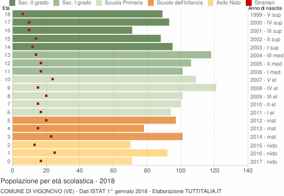 Grafico Popolazione in età scolastica - Vigonovo 2018