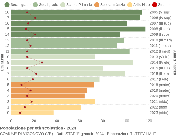 Grafico Popolazione in età scolastica - Vigonovo 2024