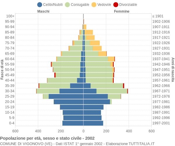 Grafico Popolazione per età, sesso e stato civile Comune di Vigonovo (VE)