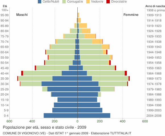 Grafico Popolazione per età, sesso e stato civile Comune di Vigonovo (VE)