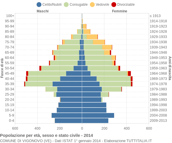 Grafico Popolazione per età, sesso e stato civile Comune di Vigonovo (VE)