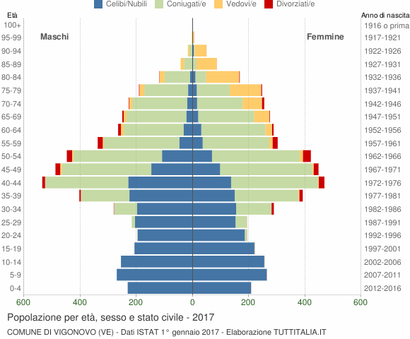 Grafico Popolazione per età, sesso e stato civile Comune di Vigonovo (VE)