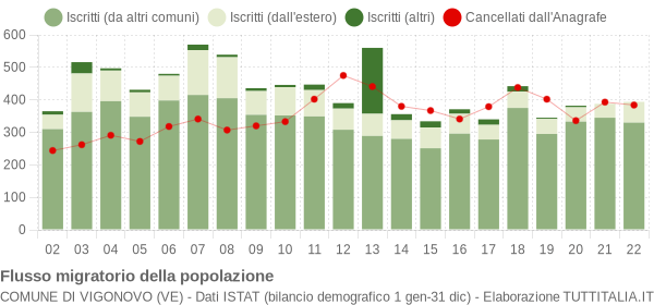 Flussi migratori della popolazione Comune di Vigonovo (VE)