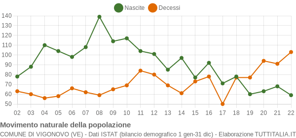 Grafico movimento naturale della popolazione Comune di Vigonovo (VE)