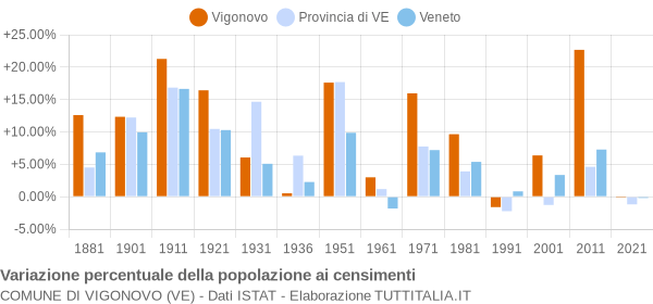 Grafico variazione percentuale della popolazione Comune di Vigonovo (VE)